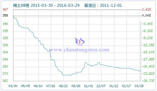 3��28��ϡ��ָ��(sh��)