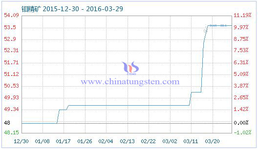 3��28���f���V��Ʒָ��(sh��)