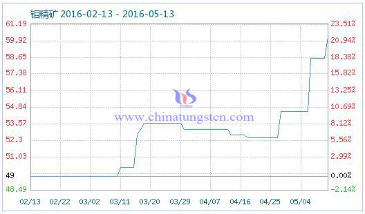 5��13���f���V��Ʒָ��(sh��)