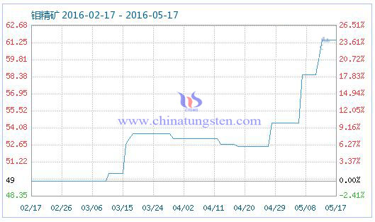 5��18���f���V��Ʒָ��(sh��)