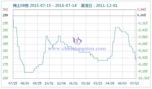 2016��7��14��ϡ��ָ��(sh��)