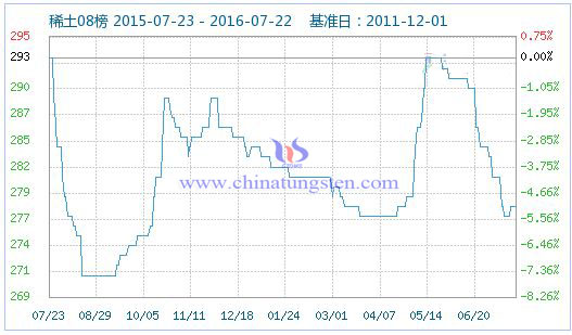 2016��7��22��ϡ��ָ��(sh��)