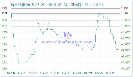 2016��7��25��ϡ��ָ��(sh��)