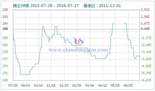 2016��7��27��ϡ��ָ��(sh��)