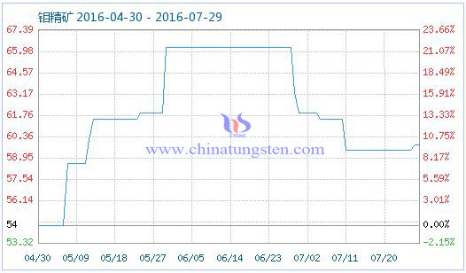 2016��7��29���f���V��Ʒָ��(sh��)