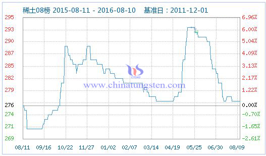 2016��8��10��ϡ��ָ��(sh��)