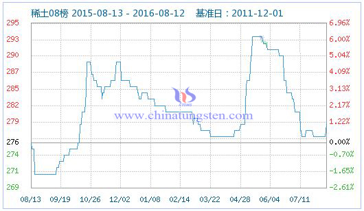 2016��8��12��ϡ��ָ��(sh��)