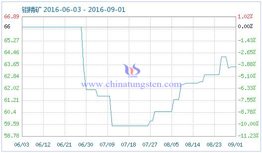 2016��9��1���f���V��Ʒָ��(sh��)�DƬ