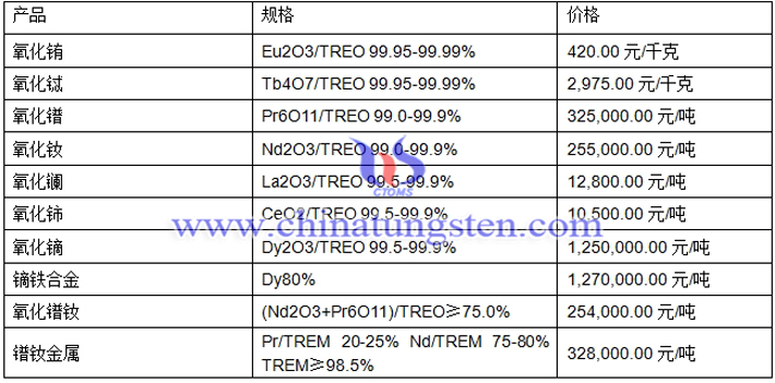 鐠釹金屬、氧化鑭、氧化鈰最新價(jià)格圖片