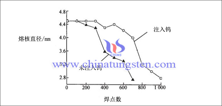 離子注入鎢前、后的點焊電極壽命曲線圖片
