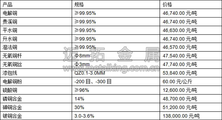 今日最新銅價(jià)圖片