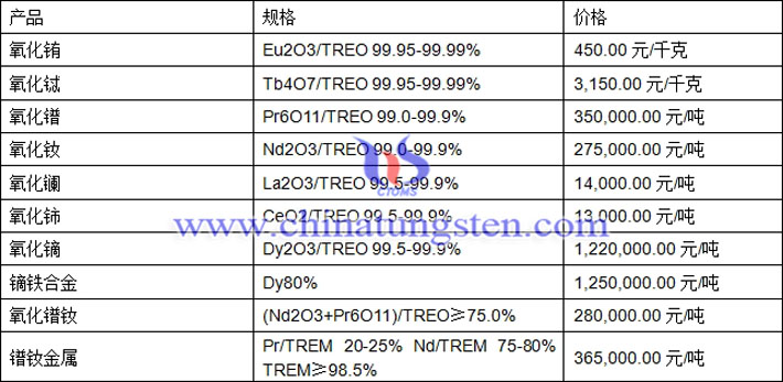 氧化銪、氧化鑭、氧化鐠釹最新價(jià)格圖片