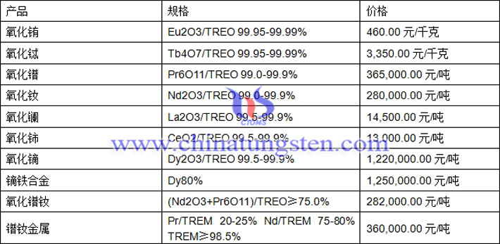氧化鐠、氧化鈰、鏑鐵合金最新價格圖片
