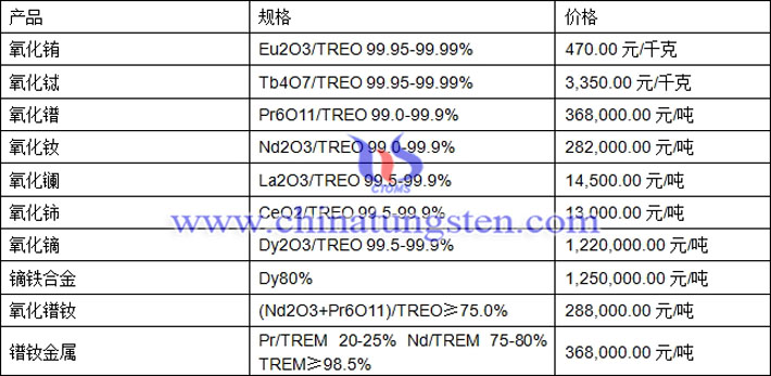 氧化鏑、氧化銪、鐠釹金屬最新價(jià)格圖片