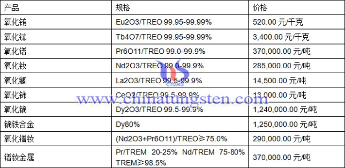 氧化鐠、氧化鑭、鏑鐵合金最新價(jià)格圖片