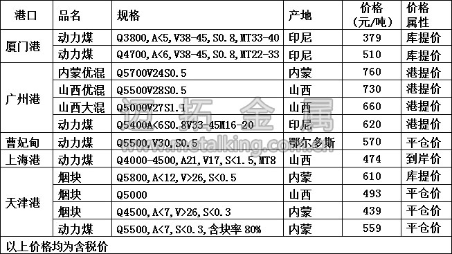 最新港口動力煤價格圖片