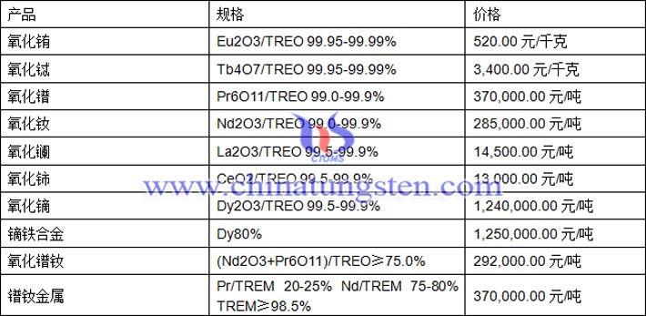 氧化銪、氧化鋱、鏑鐵合金最新價(jià)格圖片