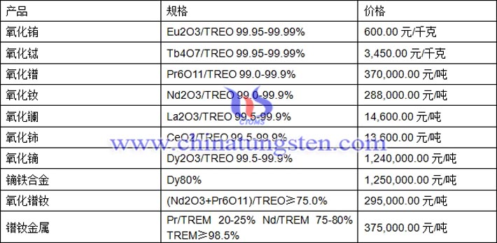 氧化鐠、氧化鑭、氧化鏑最新價(jià)格圖片