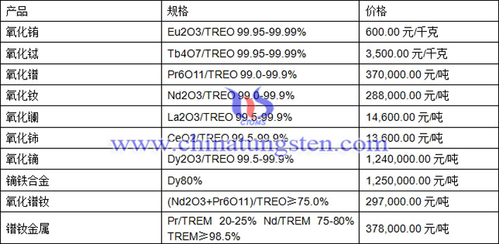 氧化銪、氧化鋱、鐠釹金屬最新價(jià)格圖片
