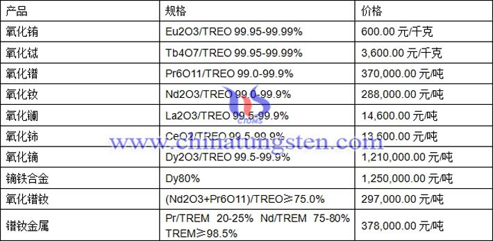 氧化鋱、氧化鈰、氧化鐠釹最新價(jià)格圖片