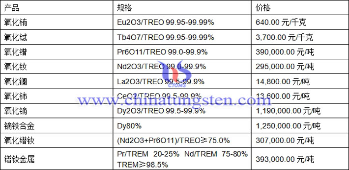 氧化銪、氧化鑭、氧化鐠釹最新價(jià)格圖片