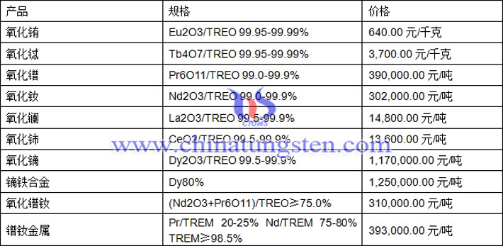 氧化銪、氧化鋱、鐠釹金屬最新價(jià)格圖片