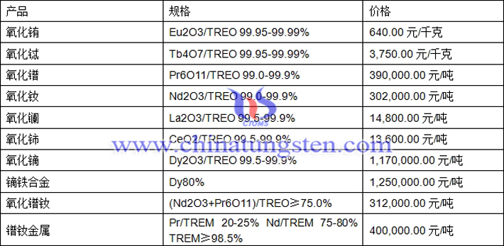 氧化鋱、氧化鑭、鏑鐵合金最新價格圖片