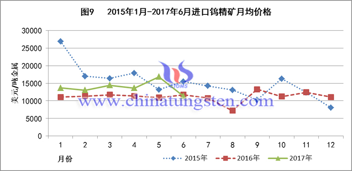 2015-2017上半年進(jìn)口鎢精礦月均價格圖片