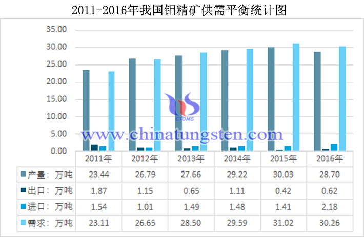 2011-2016年我國鉬精礦供需平衡統(tǒng)計圖片