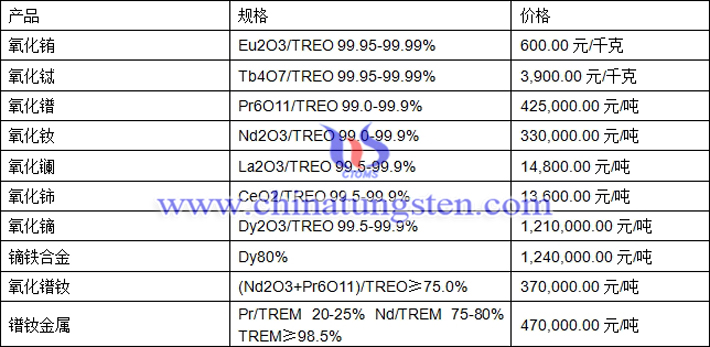 氧化鐠、氧化銪、鏑鐵合金最新價(jià)格圖片