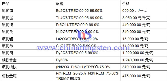 氧化鑭、氧化銪、氧化鐠釹最新價(jià)格圖片