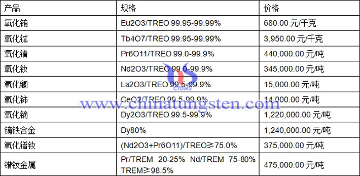 氧化鏑、氧化鈰、氧化釹最新價(jià)格圖片