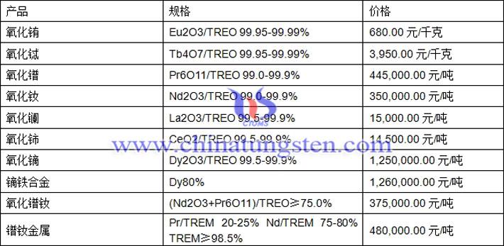 氧化鑭、氧化鋱、鏑鐵合金最新價格圖片