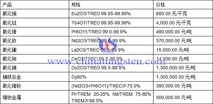 氧化鈰、氧化鏑、鐠釹金屬最新價(jià)格圖片