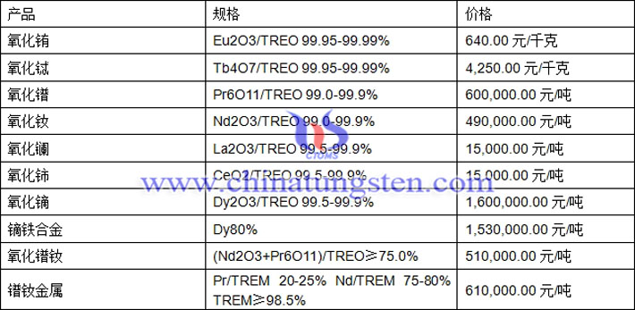 氧化銪、氧化釹、鏑鐵合金最新價(jià)格圖片