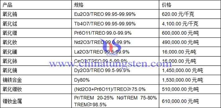 氧化鑭、氧化銪、鐠釹金屬最新價格圖片