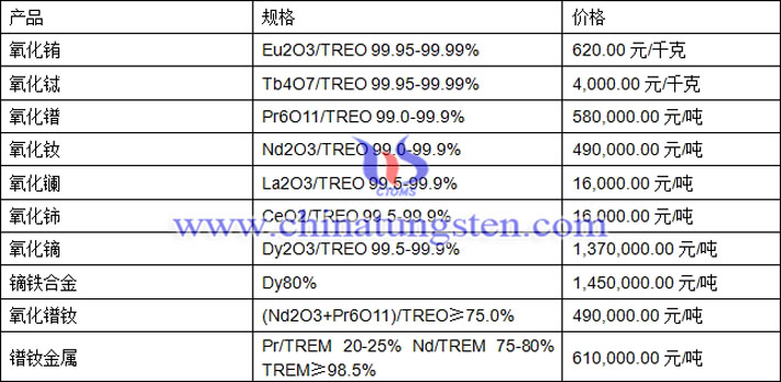 氧化鏑、氧化鑭、鐠釹金屬最新價格圖片