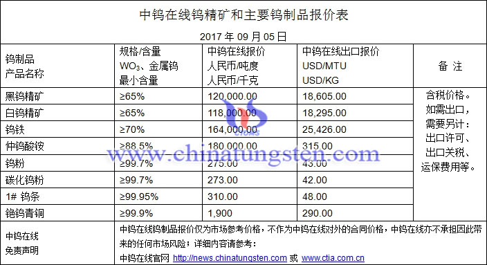 鎢精礦、仲鎢酸銨、鎢粉最新價格圖片