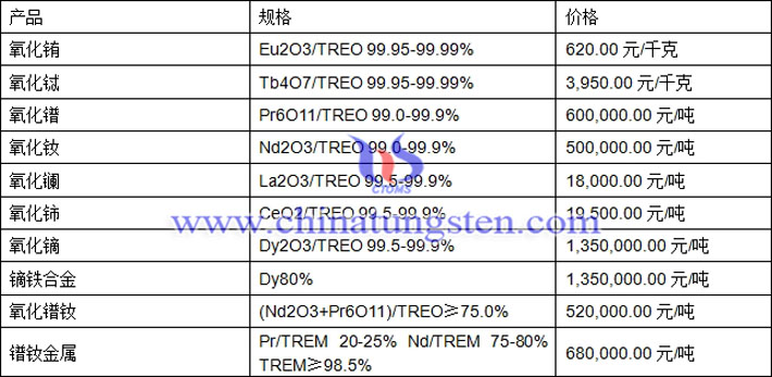 氧化鈰、氧化銪、氧化鐠釹最新價(jià)格圖片