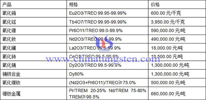 氧化銪、氧化鐠、鏑鐵合金最新價格圖片
