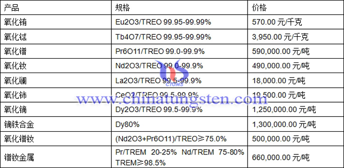 氧化鑭、氧化鈰、氧化鐠釹最新價(jià)格圖片