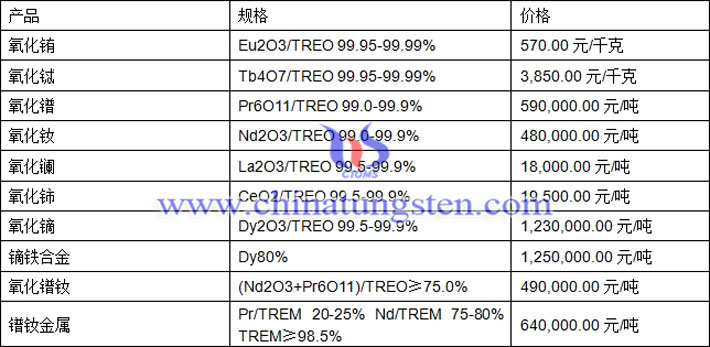 氧化鑭、氧化鈰、氧化鐠釹最新價(jià)格圖片