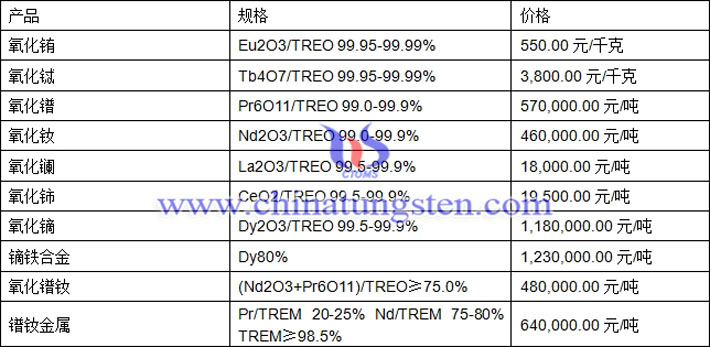 氧化鋱、氧化銪、鐠釹金屬最新價(jià)格圖片