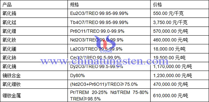 氧化鋱、氧化銪、鐠釹金屬最新價(jià)格圖片