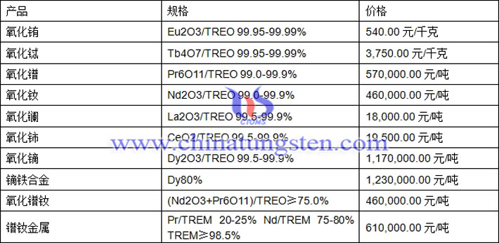 氧化鋱、氧化鐠、鏑鐵合金最新價格圖片