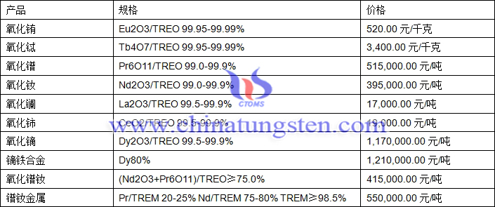 氧化鑭、氧化鈰、鐠釹金屬最新價(jià)格圖片