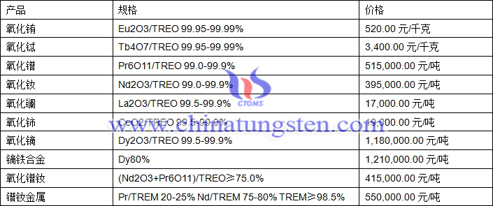 氧化鈰、氧化鐠、鏑鐵合金最新價(jià)格圖片