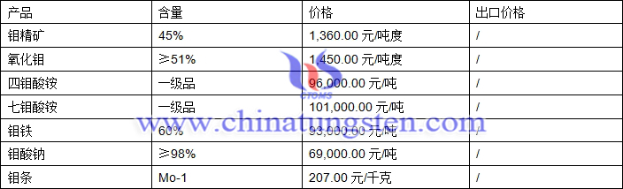 鉬精礦、氧化鉬、鉬酸鈉最新價(jià)格圖片