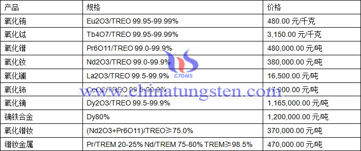 氧化鑭、氧化鏑、氧化鐠釹最新價格圖片
