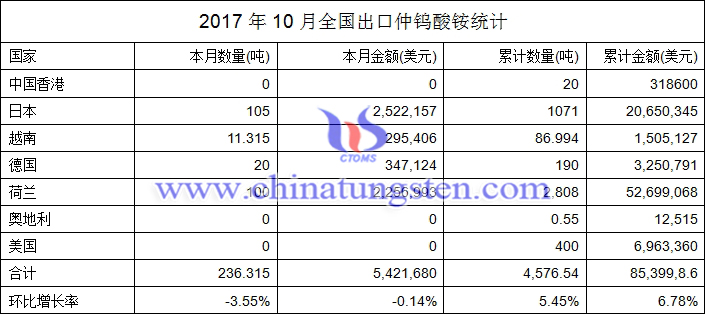 2017年10月全國(guó)出口仲鎢酸銨統(tǒng)計(jì)圖片